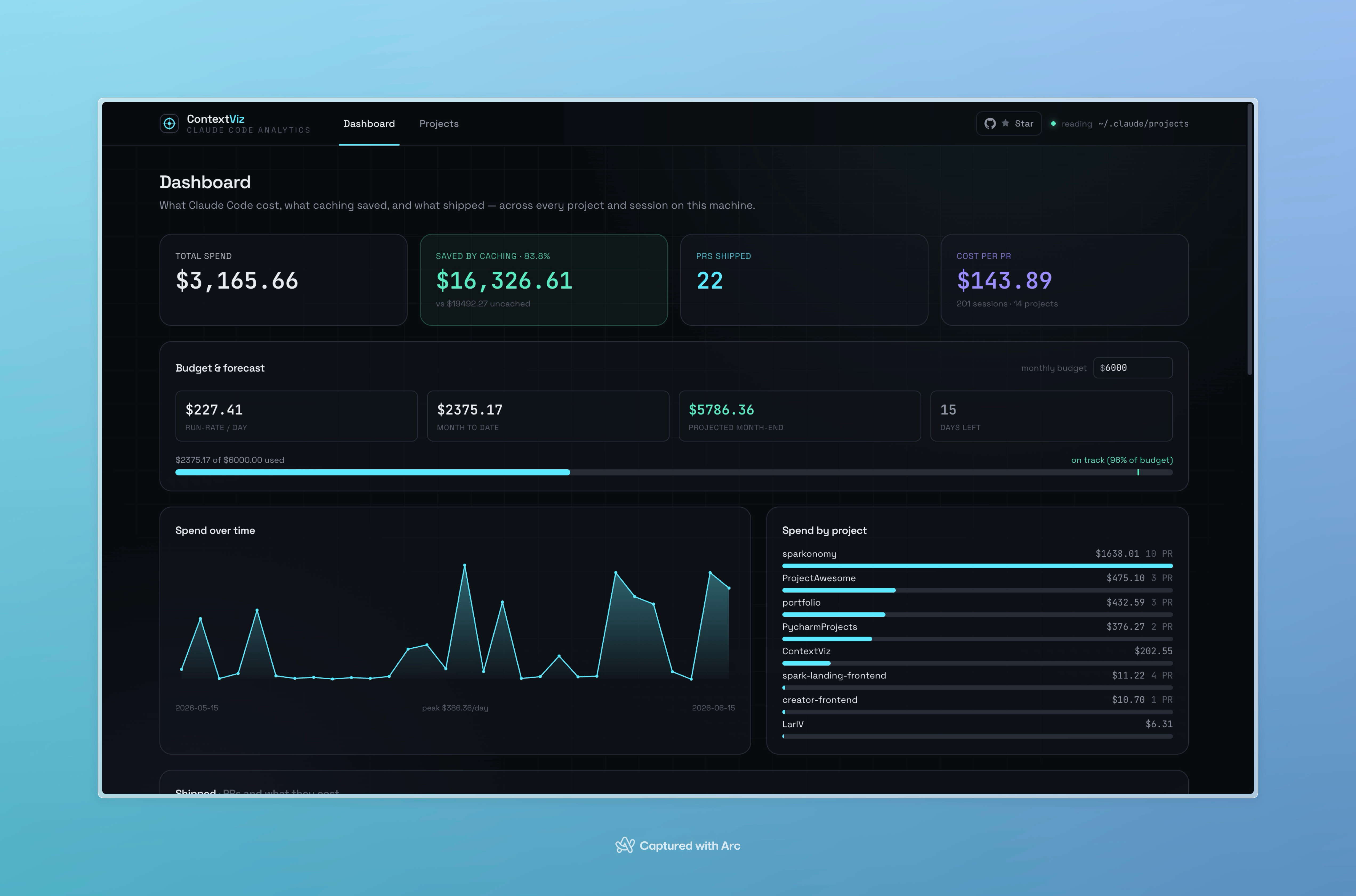 Impact Ledger dashboard: spend, dollars saved, PRs shipped, and budget forecast